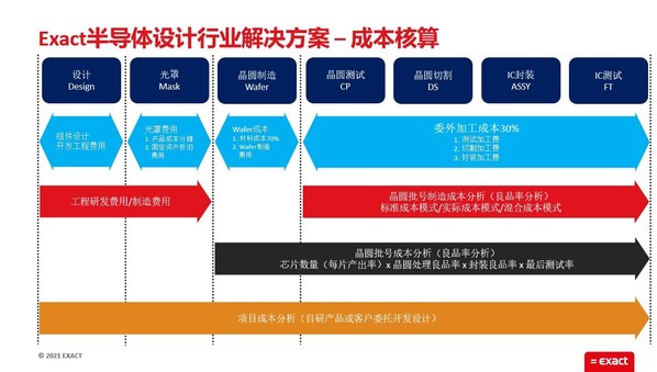 Exact IC成本管控